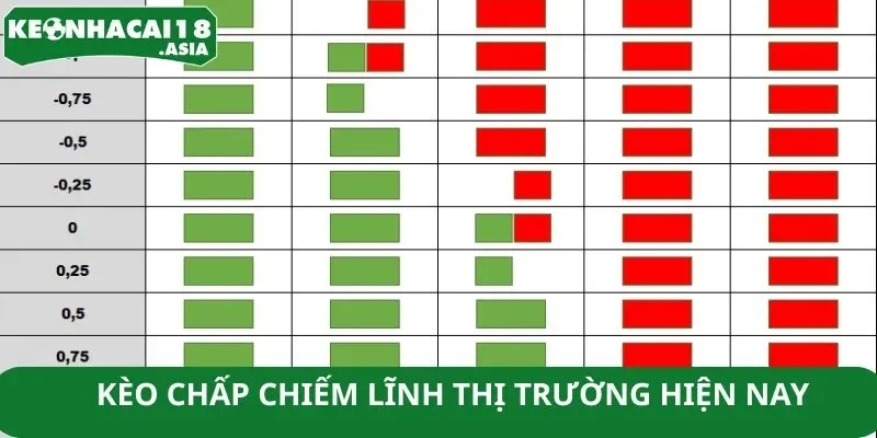 Kèo chấp chiếm lĩnh thị trường hiện nay